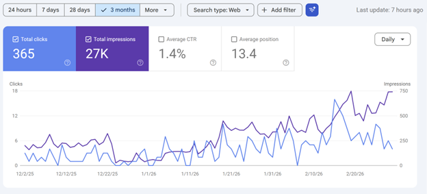 Google Search Console showing growth in clicks after implementing SEO for photographers strategies