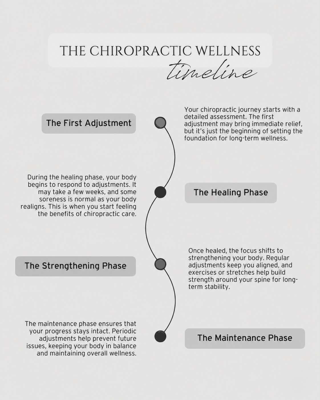 Diagram explaining the stages of chiropractic wellness: The First Adjustment, The Healing Phase, The Strengthening Phase, and The Maintenance Phase, with descriptive text for each stage.
