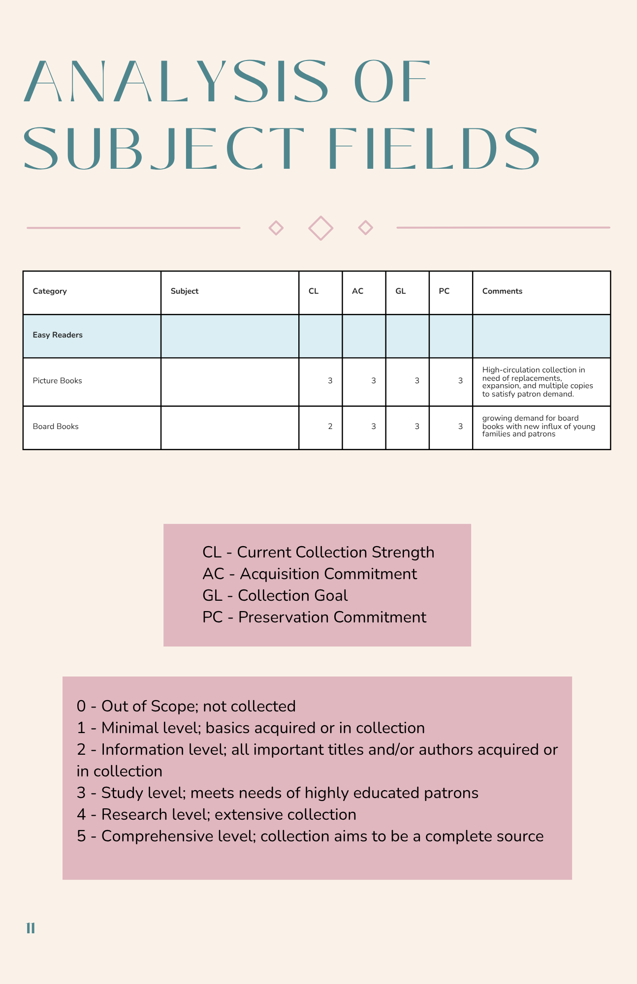 Analysis of Subject Fields Continued