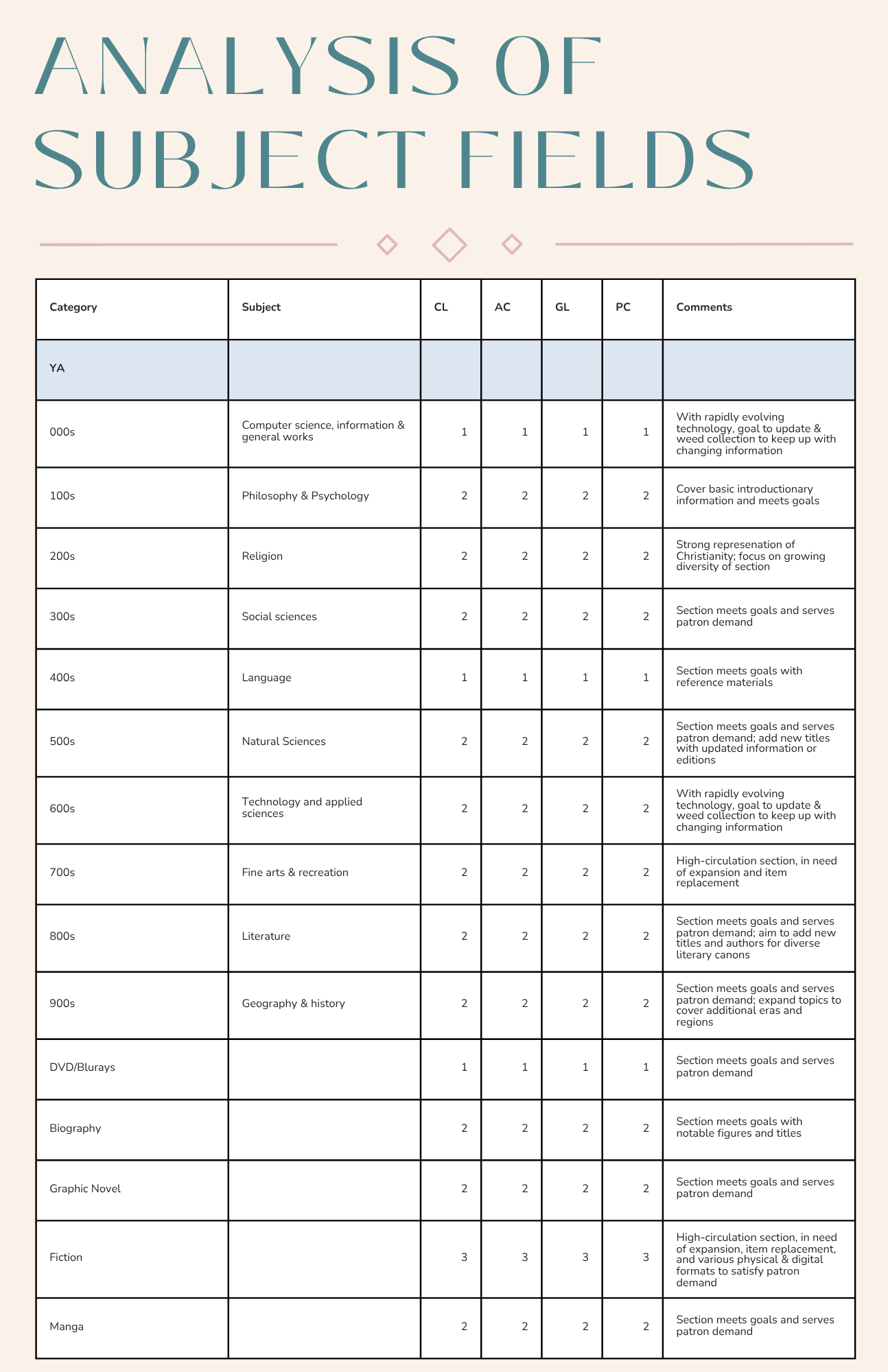 Analysis of Subject Fields Continued