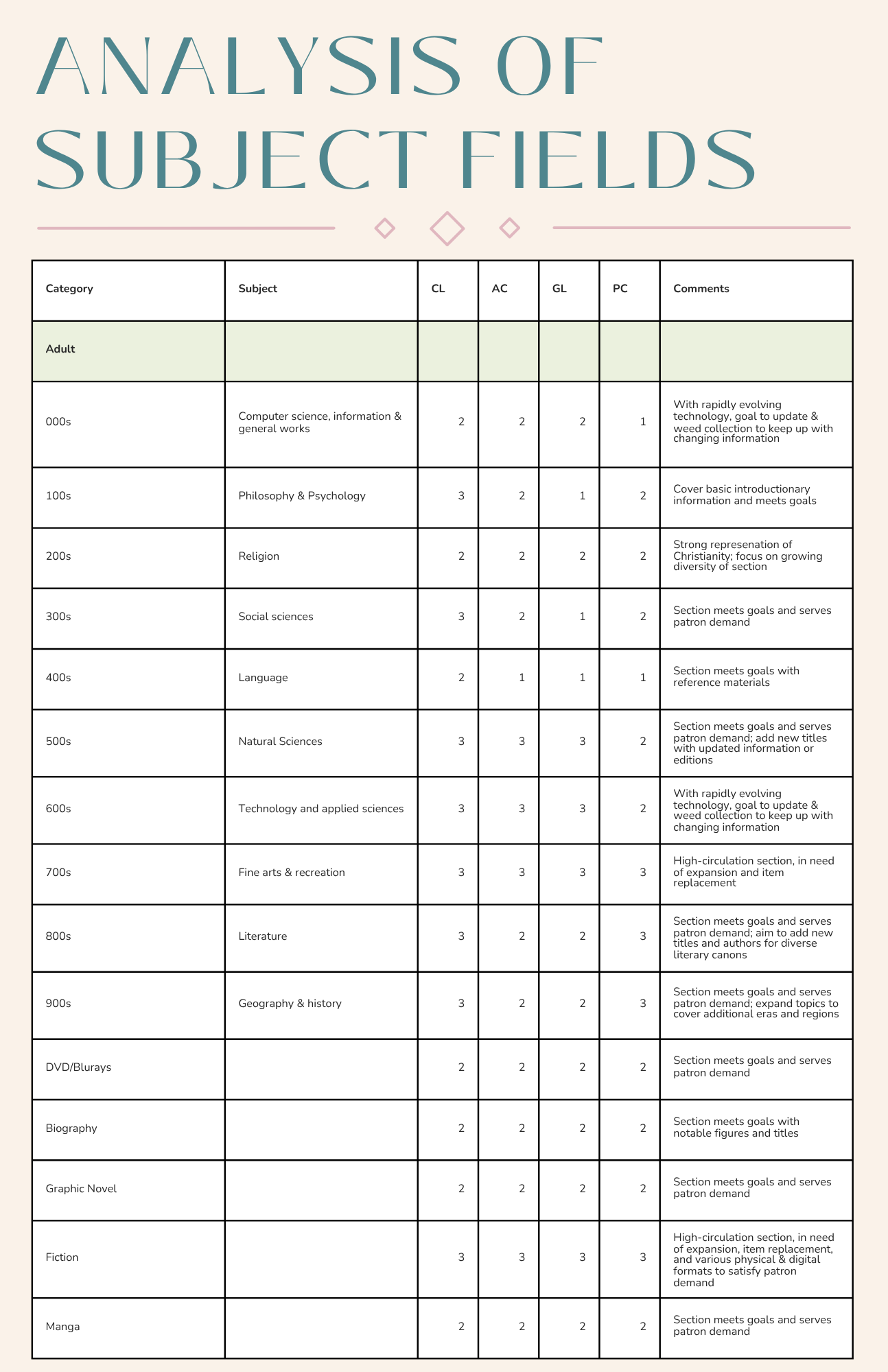 Analysis of Subject Fields 
