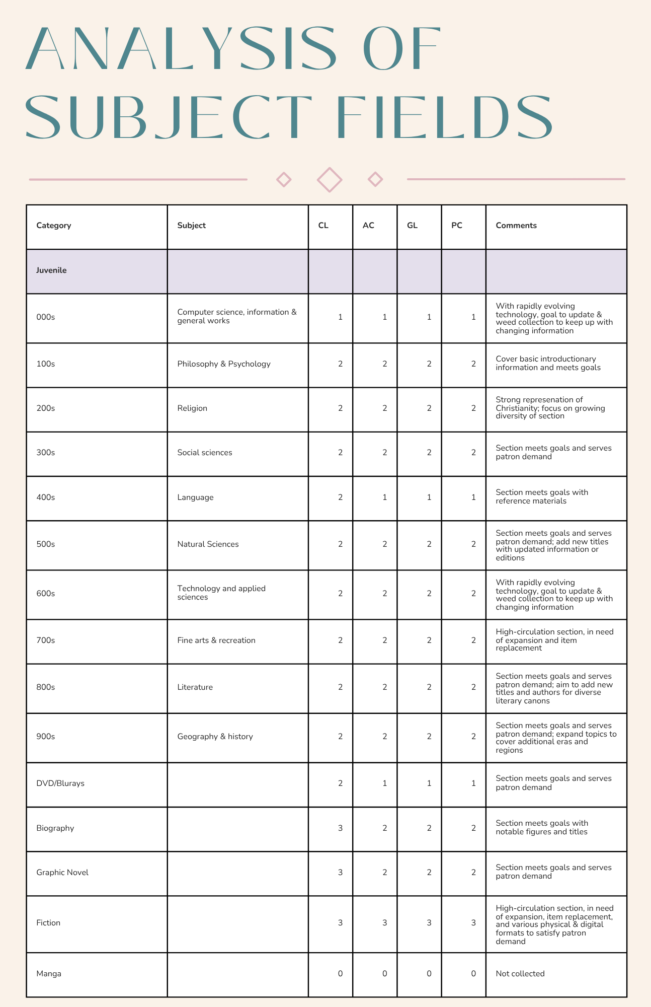 Analysis of Subject Fields Continued