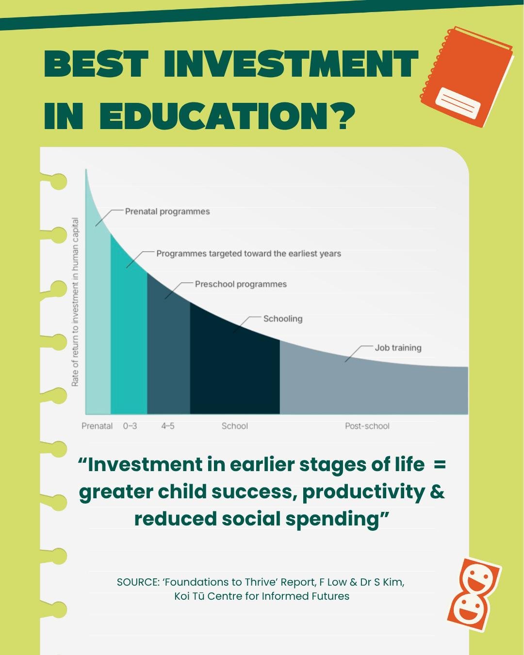 Where do you think educational investment is best spent?

Fascinating to read the &lsquo;Foundations to Thrive: policy briefs for child and family wellbeing&rsquo; Report.

It includes this graph showing economic analysis shows investment in EARLY ye
