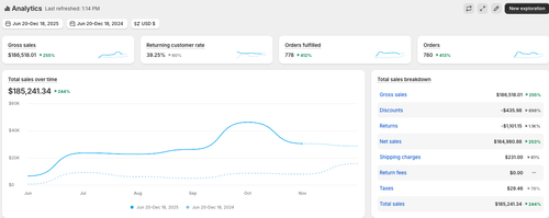 Shopify analytics showing $186K gross sales and 780 orders over 6 months