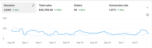 Shopify dashboard showing $42,749 in sales and 92 orders