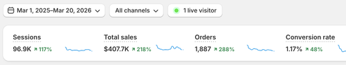 Shopify dashboard showing $407.7K in total sales and 1,887 orders over 12 months