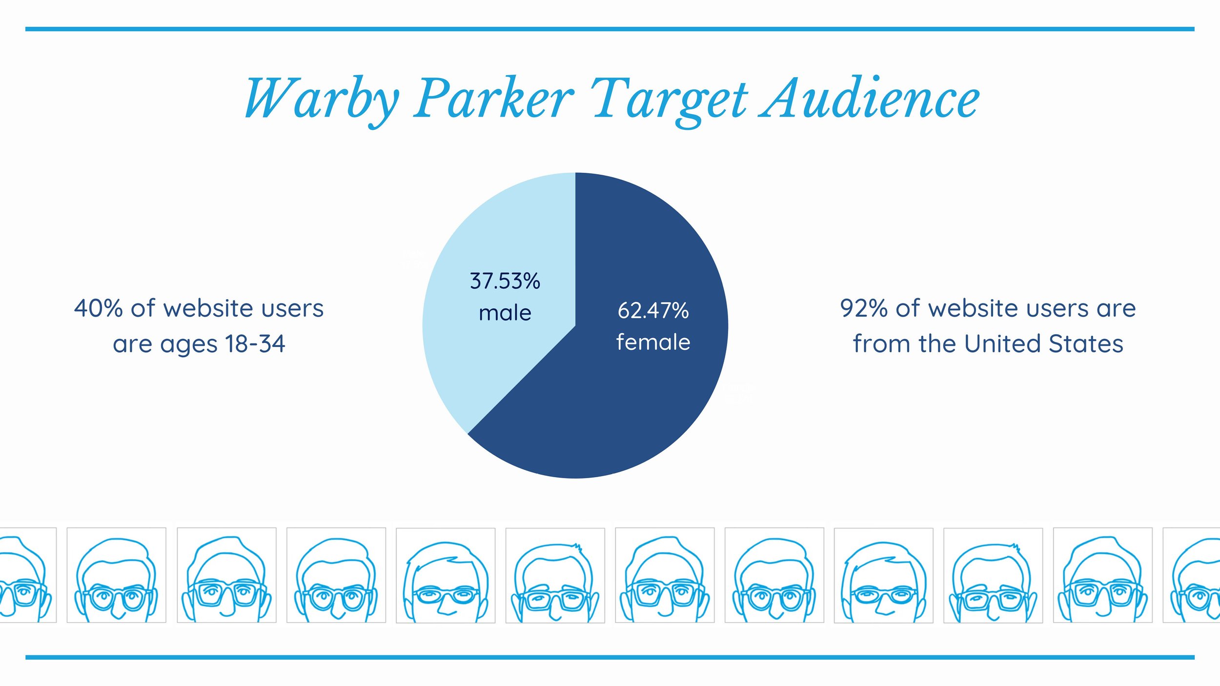 Pie chart titled "Wary Parker Target Audience" showing 62.47% female and 37.53% male, with surrounding text indicating 40% of website users are ages 18-34 and 92% are from the United States, and a row of blue line art illustrations of faces at the bo