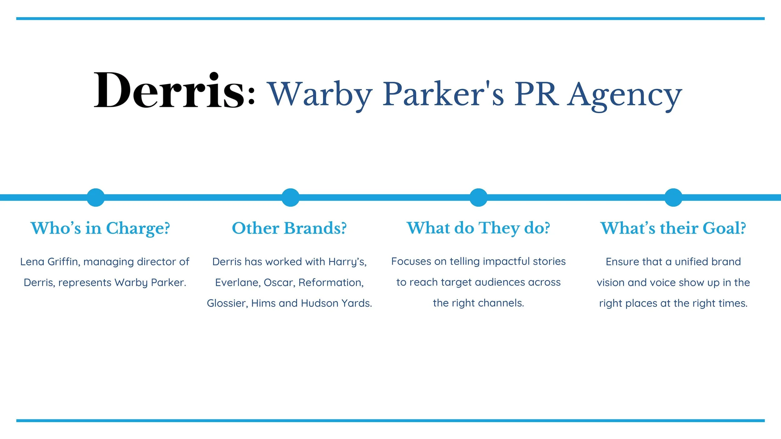 Presentation slide titled 'Derris: Warby Parker's PR Agency' with sections labeled 'Who's in Charge?', 'Other Brands?', 'What do They do?', and 'What's their Goal?' containing descriptive text about the agency's team, partnerships, activities, and ob