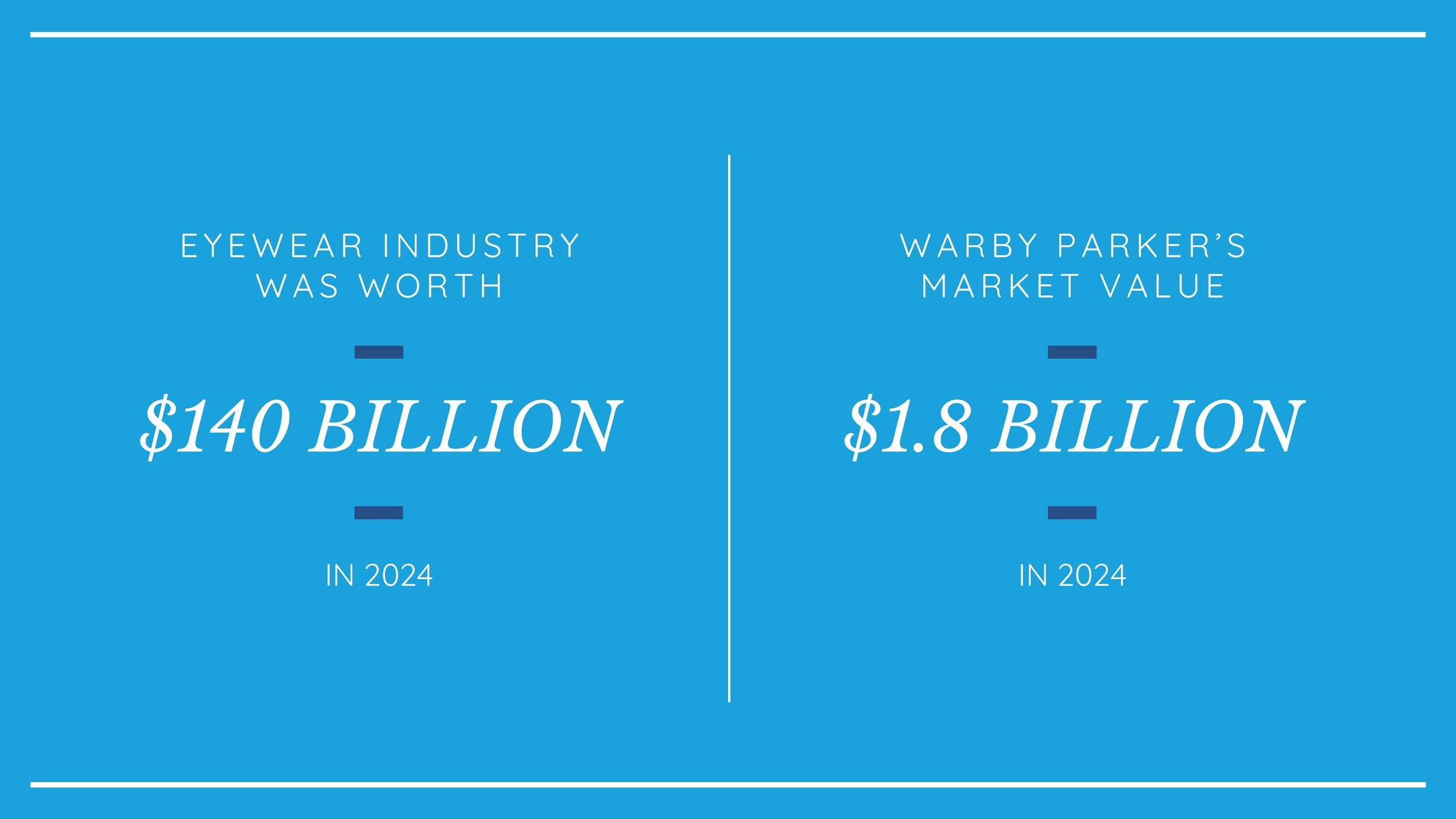 Comparison of eyewear industry value, $140 billion in 2024, and Warby Parker's market value, $1.8 billion in 2024.