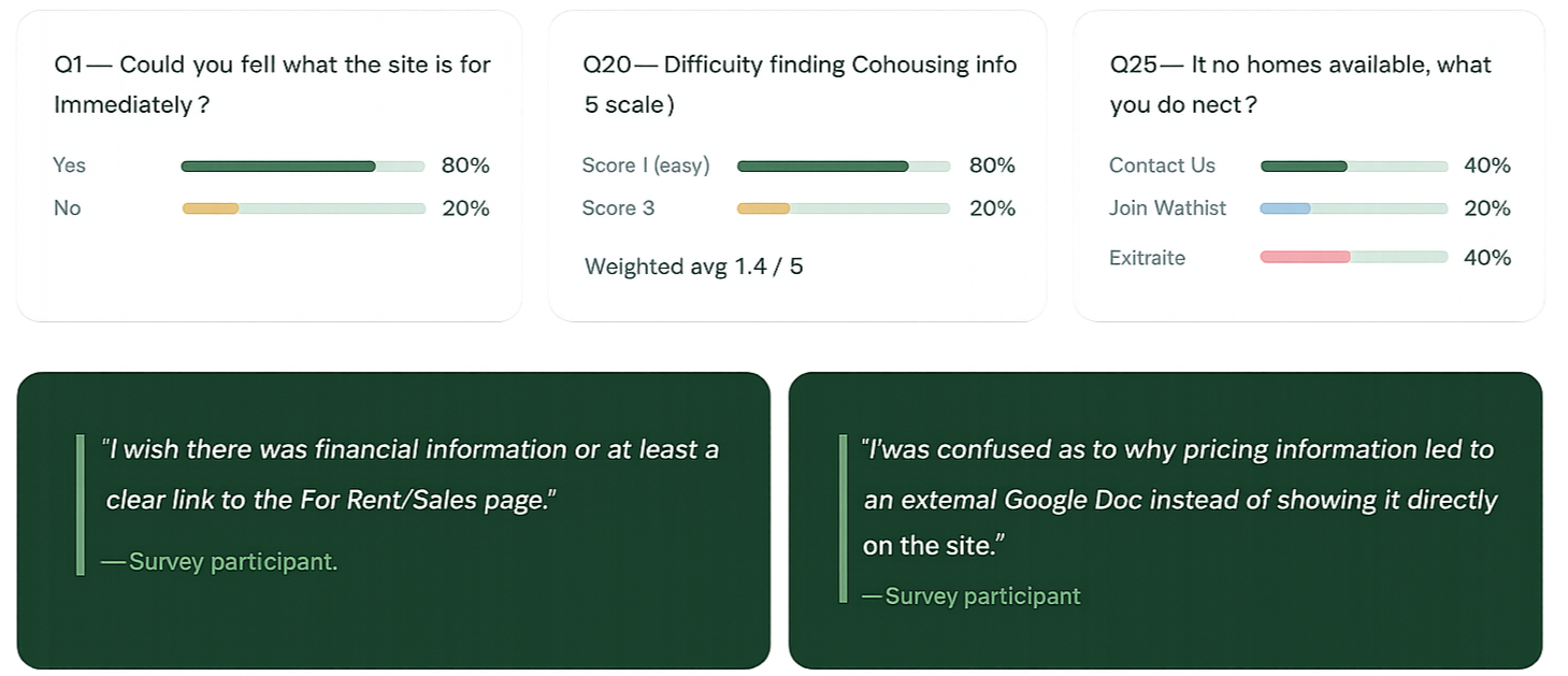 Survey findings from the original case study