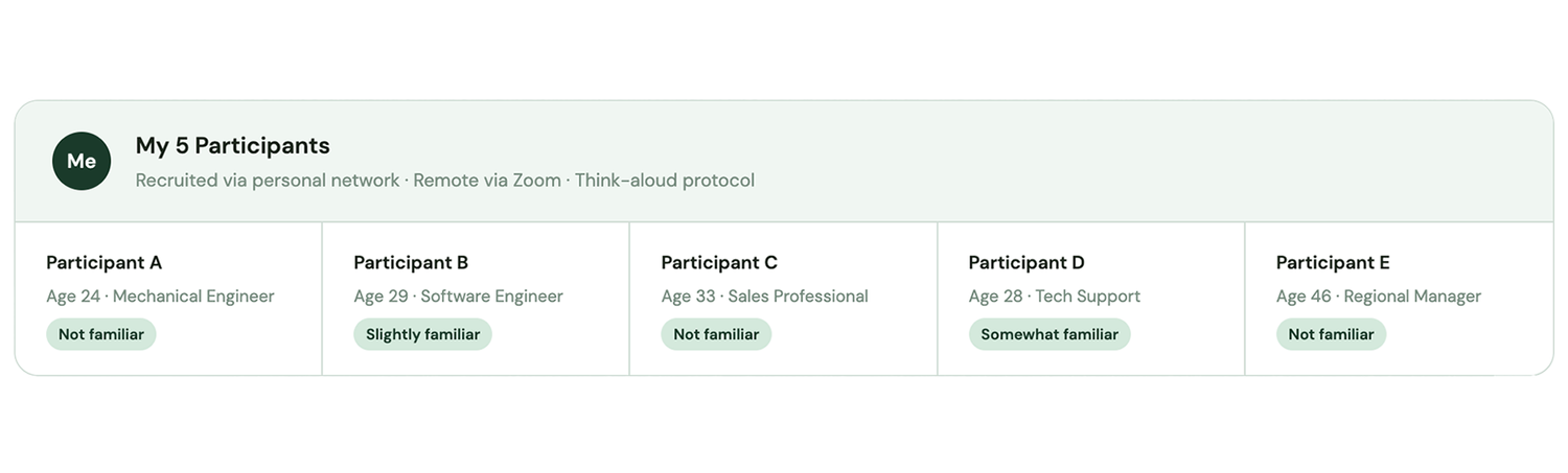 My five participants task timing and observations
