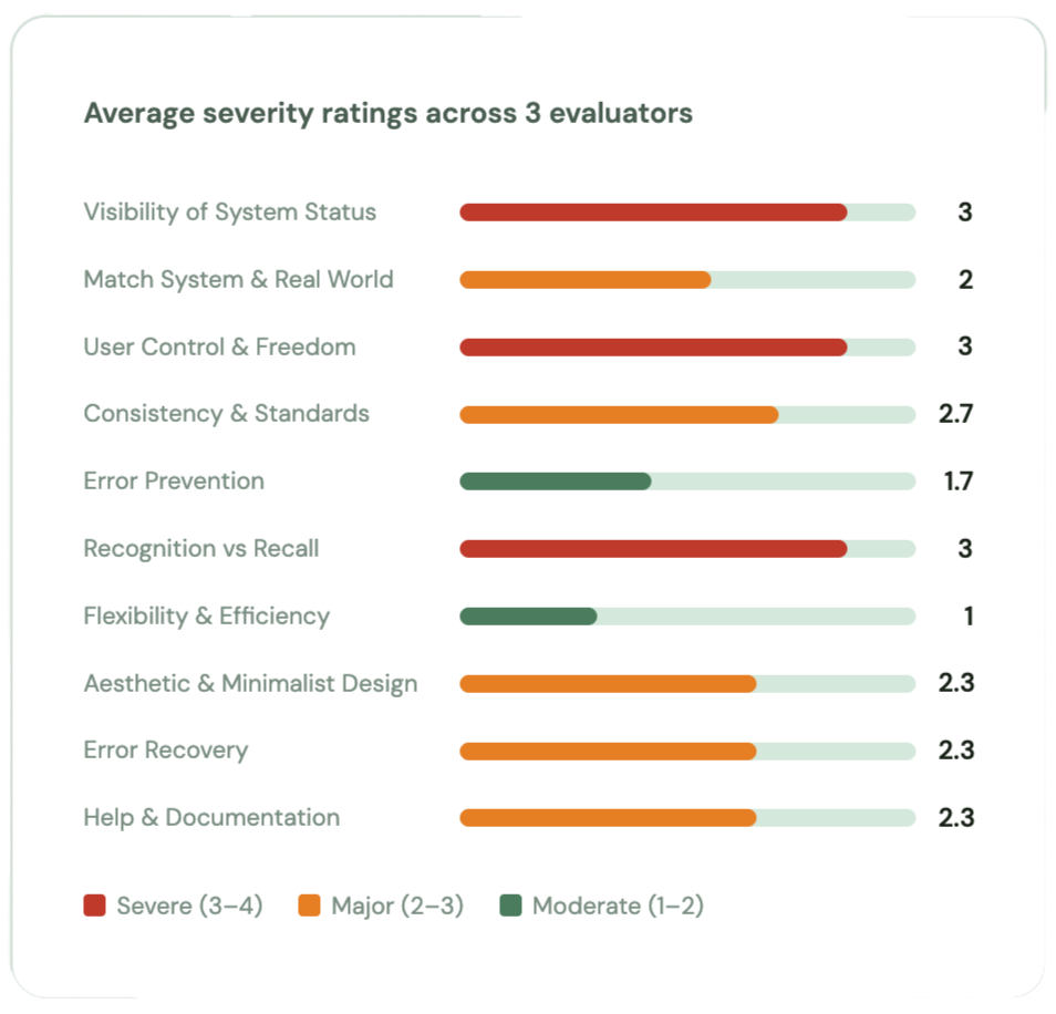 Average heuristic severity ratings across three evaluators