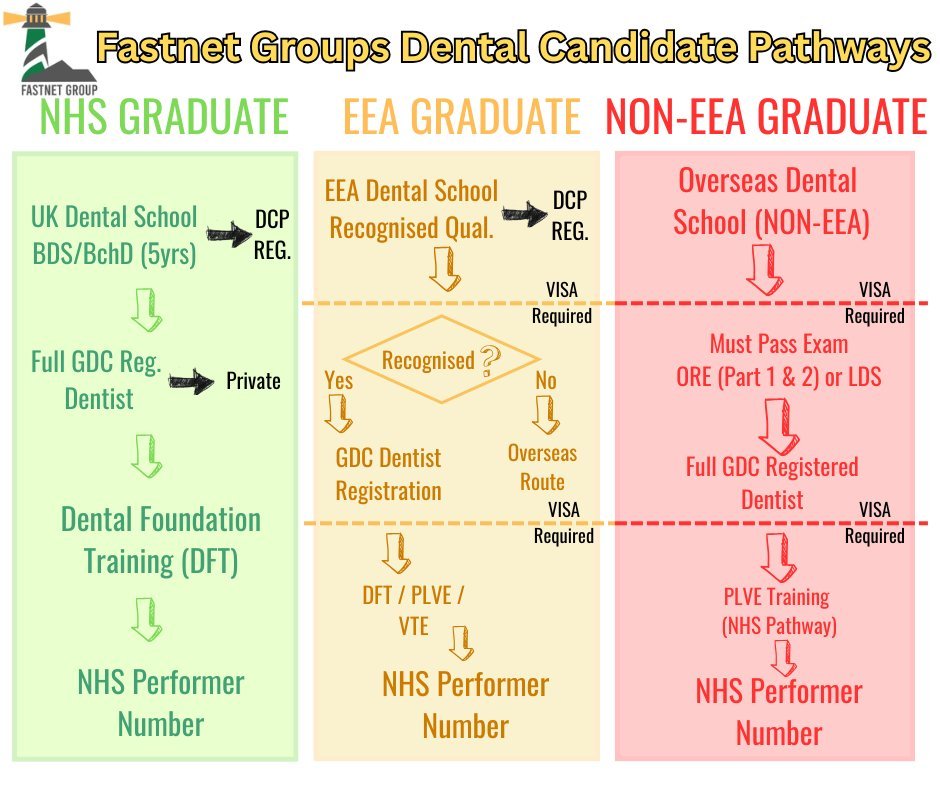 ๐๐ฉ‍โ๏ธ Are you ready to practise dentistry in the UK?
We’ve simplified the process for NHS, EEA, and Non-EEA Dental Graduates ๐ฆท
Swipe to learn your step-by-step journey toward becoming a GDC Registered Dentist and earning your NHS Perfor