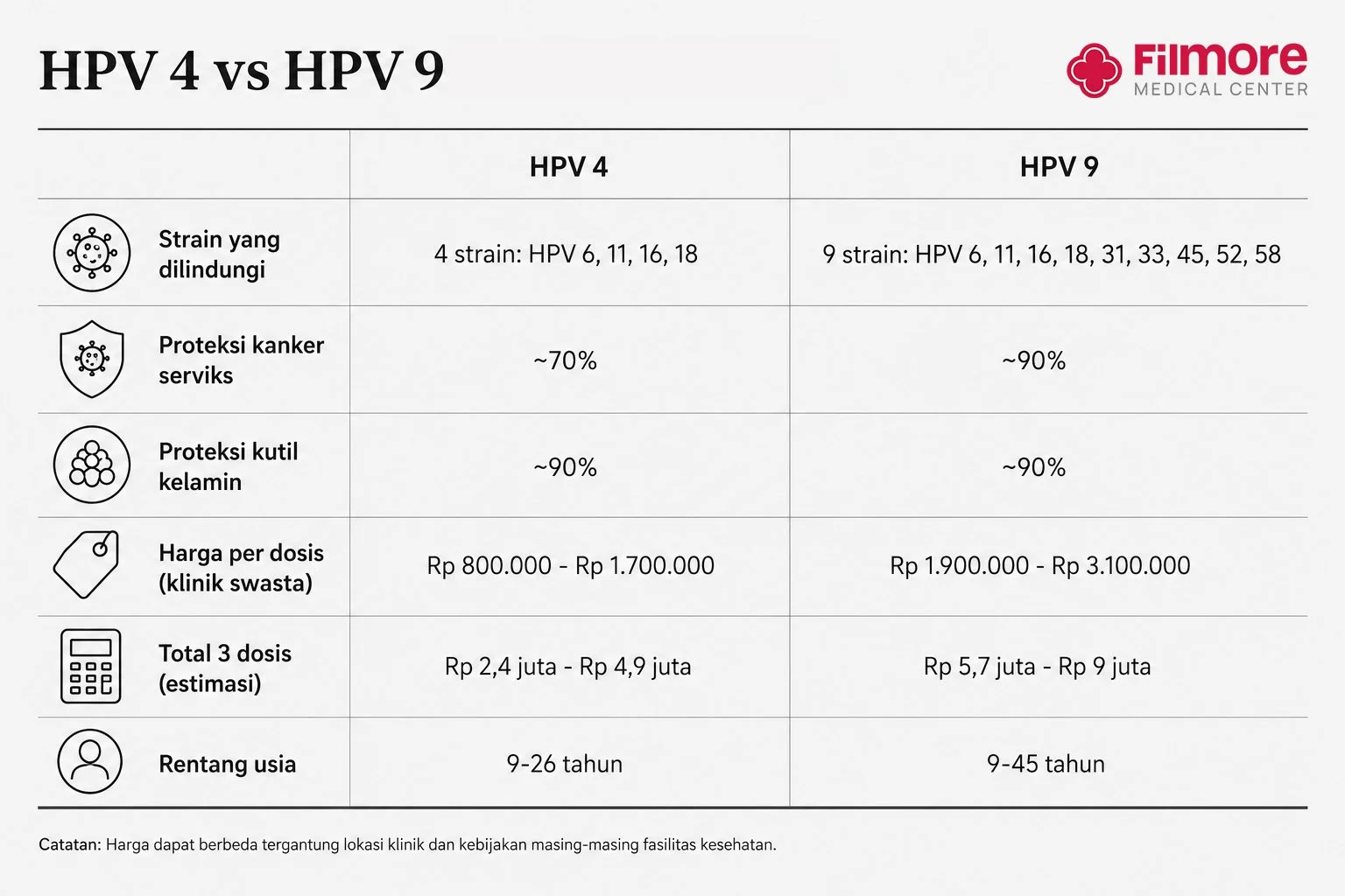 vaksin hpv, hpv 4, hpv 9, gardasil 4, gardasil 9