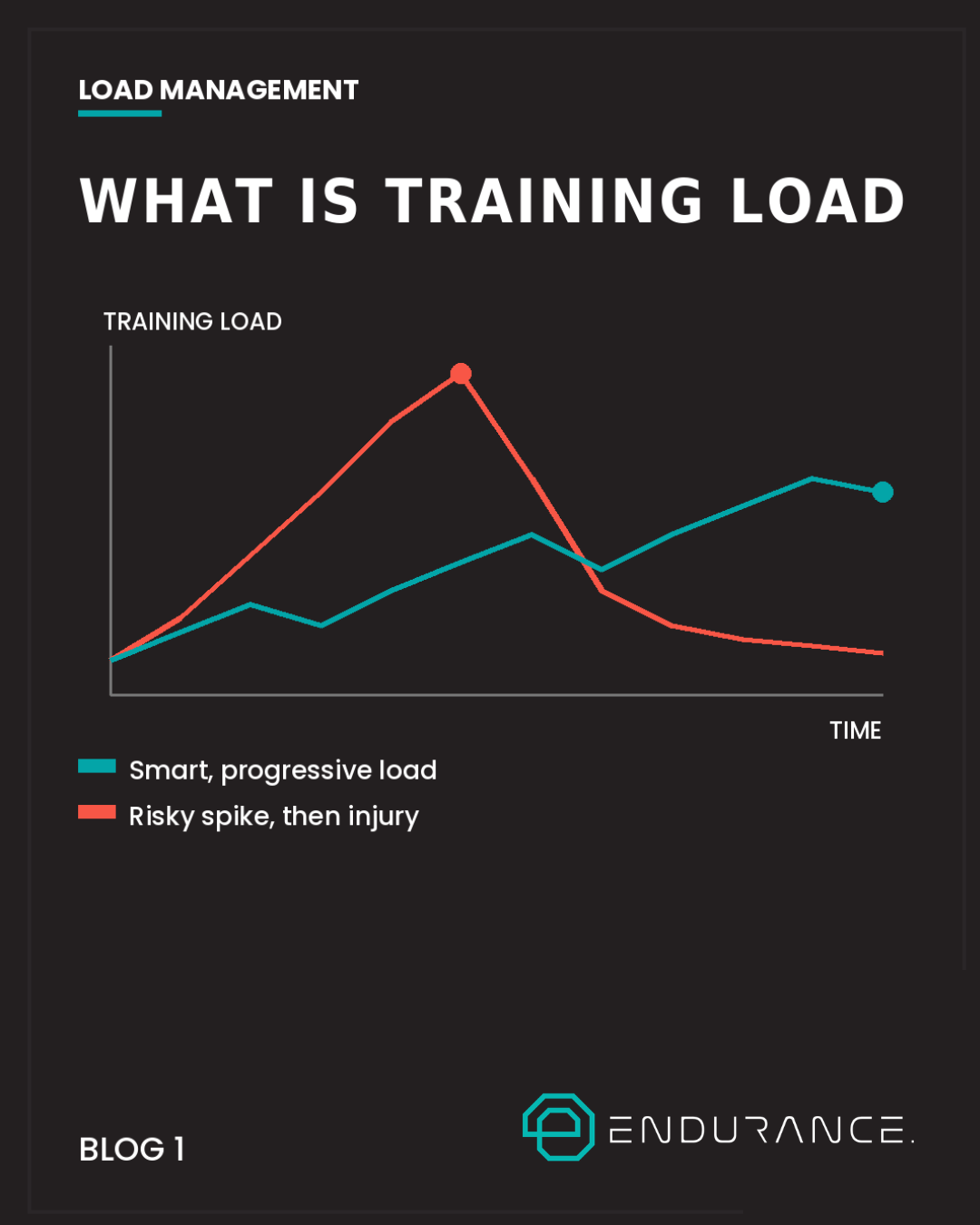 Blog 1: Load Management