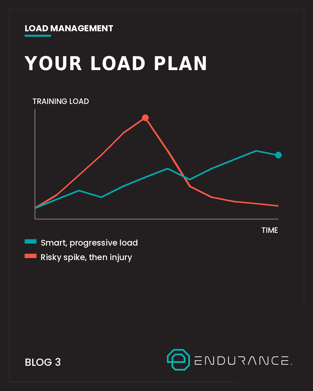 Blog 3: Load Management 