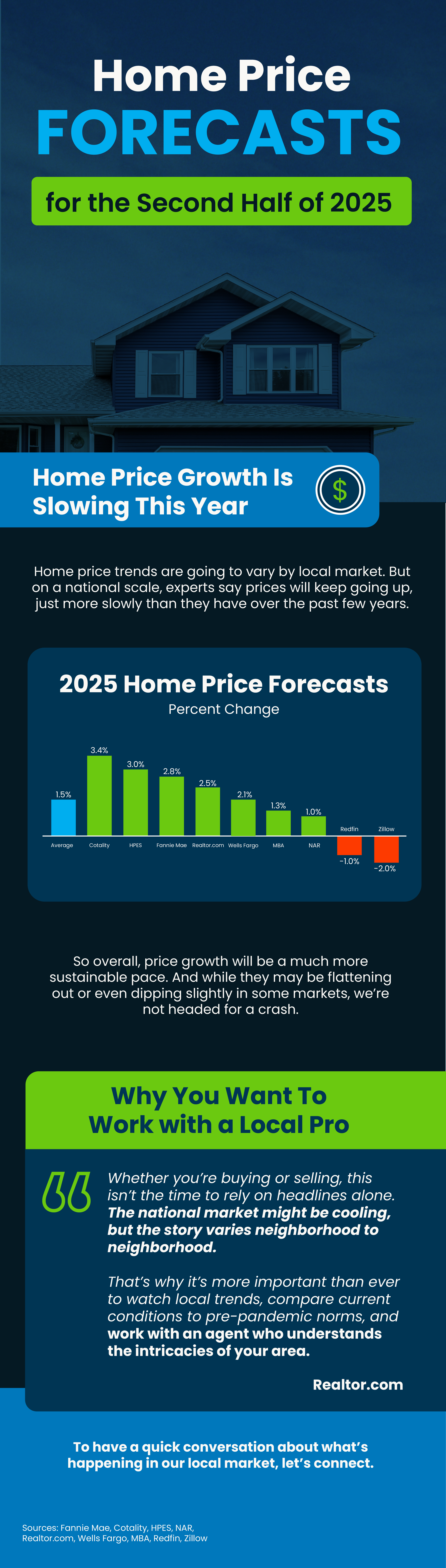 Home Price Forecasts for the Second Half of 2025