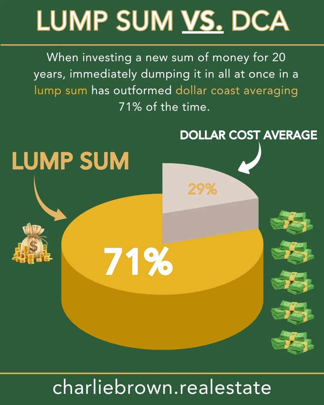 💰 Investing Tip: Lump Sum vs. Dollar Cost Averaging 💡

When it comes to long-term investing, studies show that investing your money all at once (Lump Sum) has outperformed Dollar Cost Averaging 71% of the time over a 20-year period. 📈

Why? Becaus