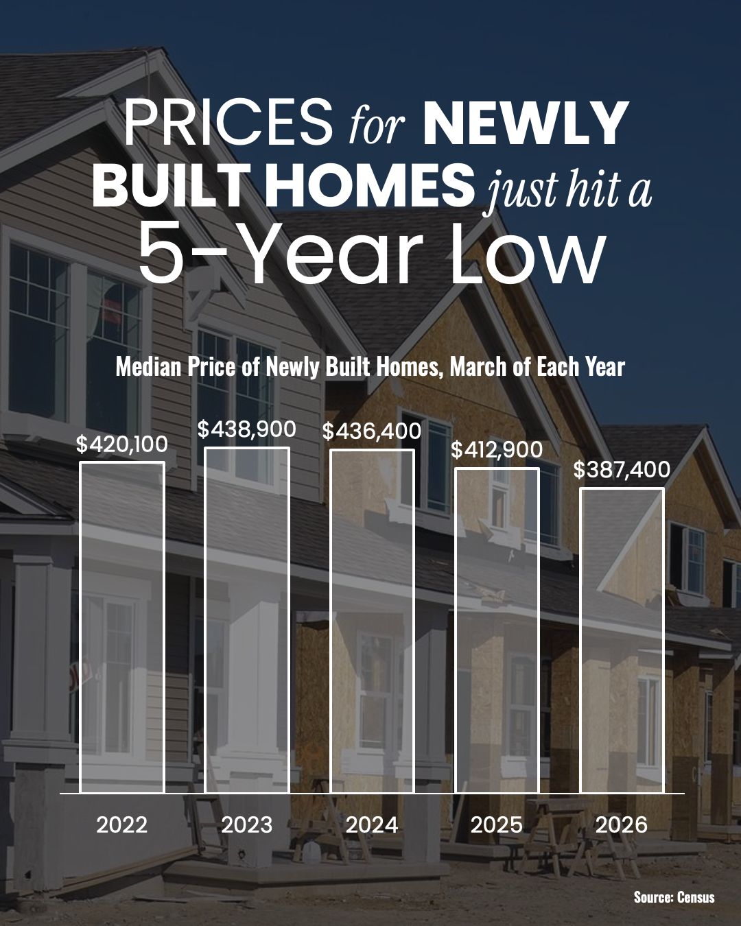 Newly Built Home Prices at 5-Year Low Chart