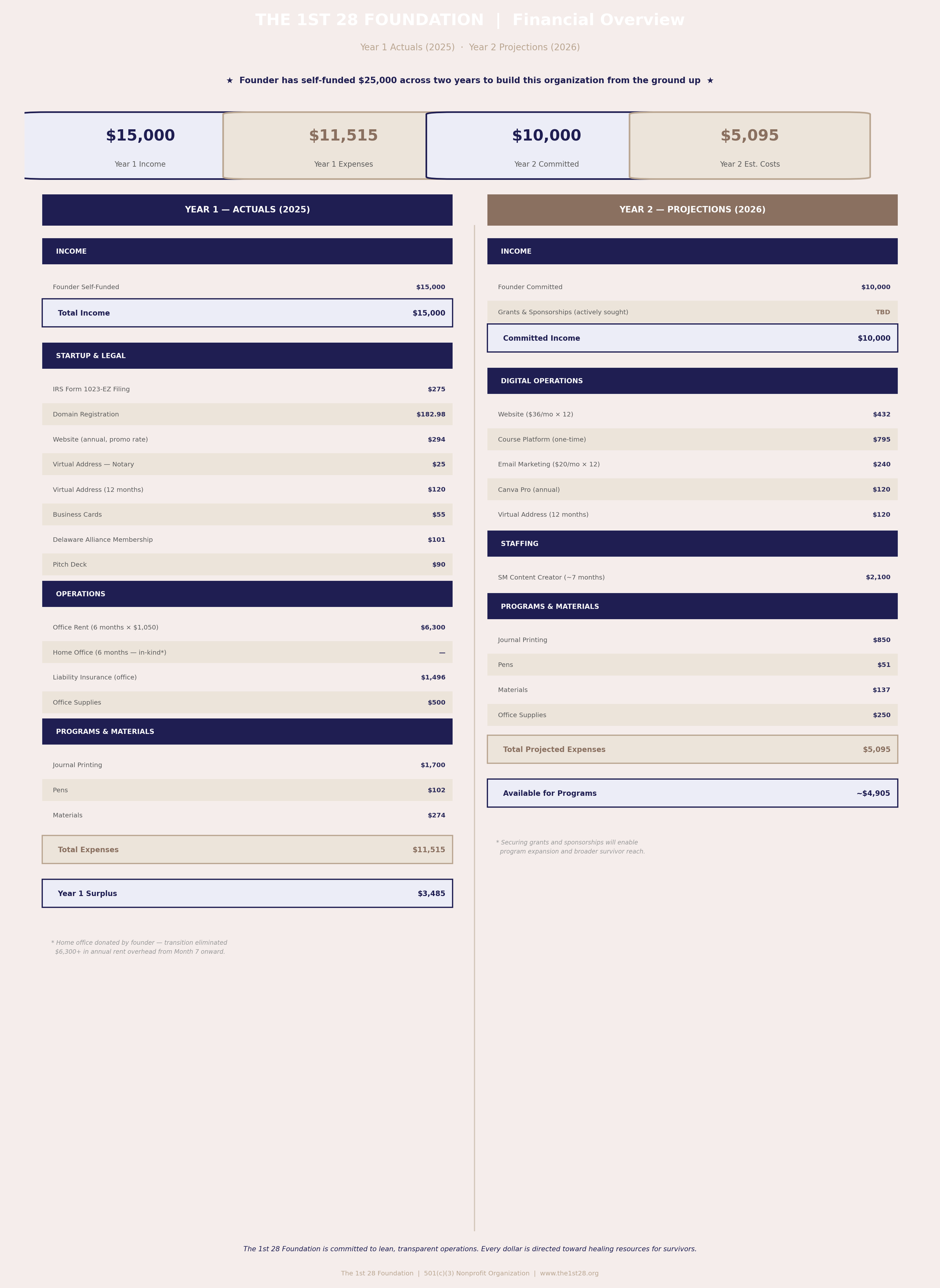 The 1st 28 Foundation's Financial Report