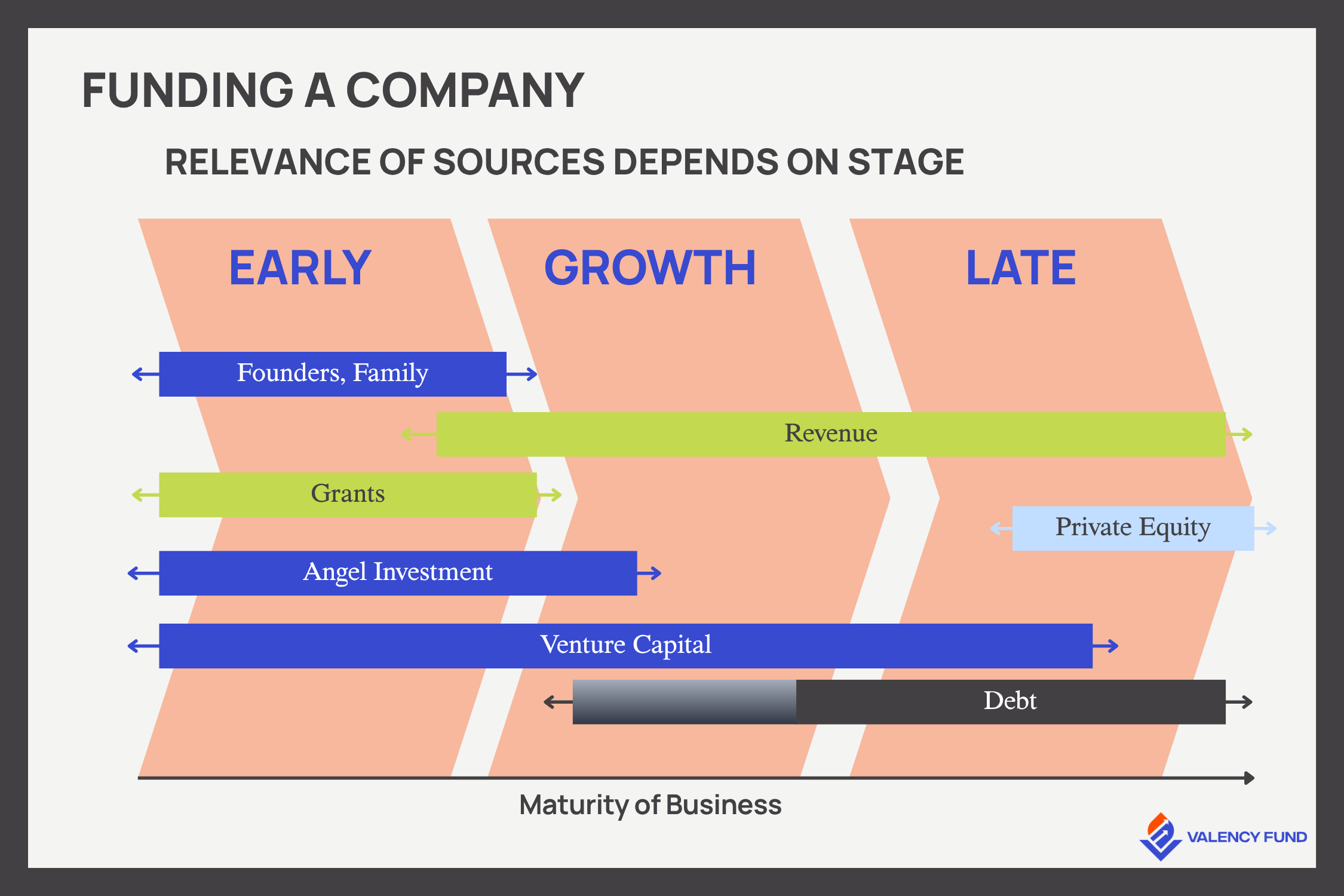 How Company Stage and Business Model Impact Capital Choices — Valency Fund