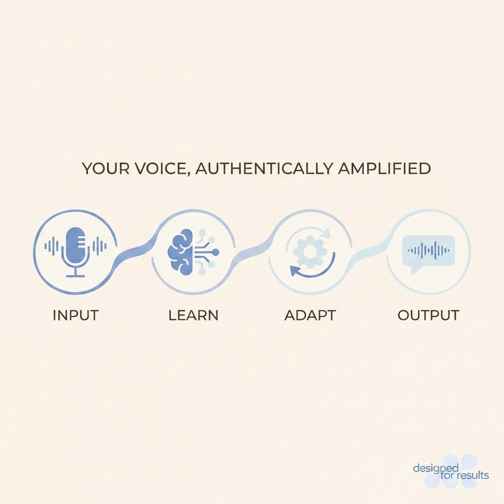 Scale your impact without losing your authenticity. 🎙️ Our AI learns your unique style to ensure every output sounds exactly like you. Ready to amplify your voice? Let's get started.

#BrandVoice #ContentStrategy #AIInnovation #DesignedForResults