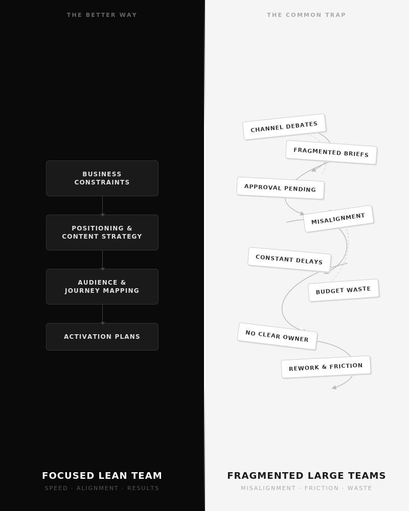 Comparison between a focused lean team process and a fragmented large team process, showing stages from business constraints to activation plans on the left, and issues like channel debates, fragmented briefs, and constant delays on the right.