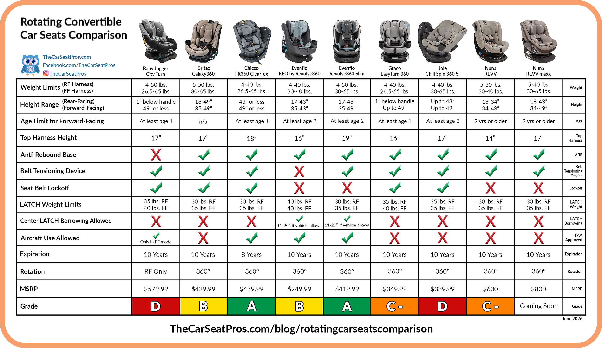 Rotating Car Seat Comparison & Ratings