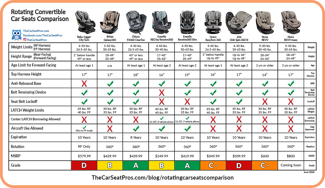 2026 Rotating Car Seat Comparison &amp; Ratings