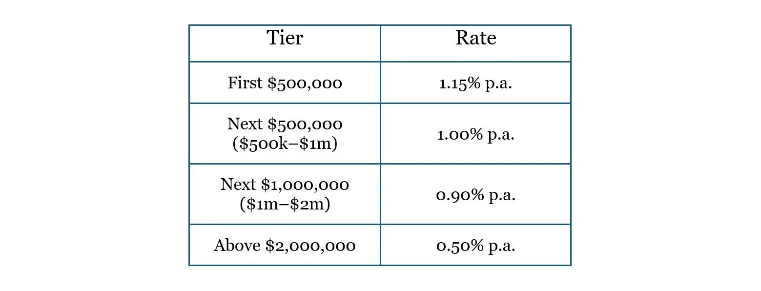 Progressive fee tier table. First $500,000: 1.15% per annum. Next $500,000 up to $1,000,000: 1.00% per annum. Next $1,000,000 up to $2,000,000: 0.90% per annum. Balances above $2,000,000: 0.50% per annum.