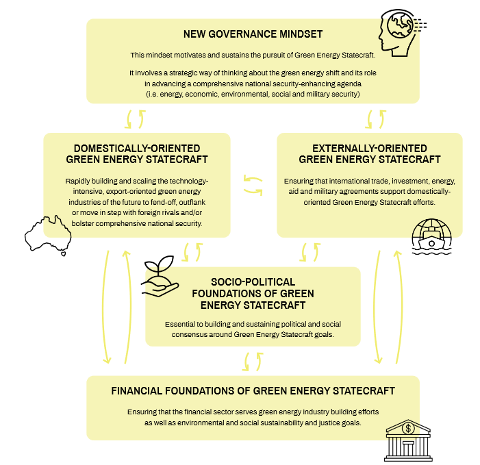 Comprehensive National Security — Green Energy Statecraft Project