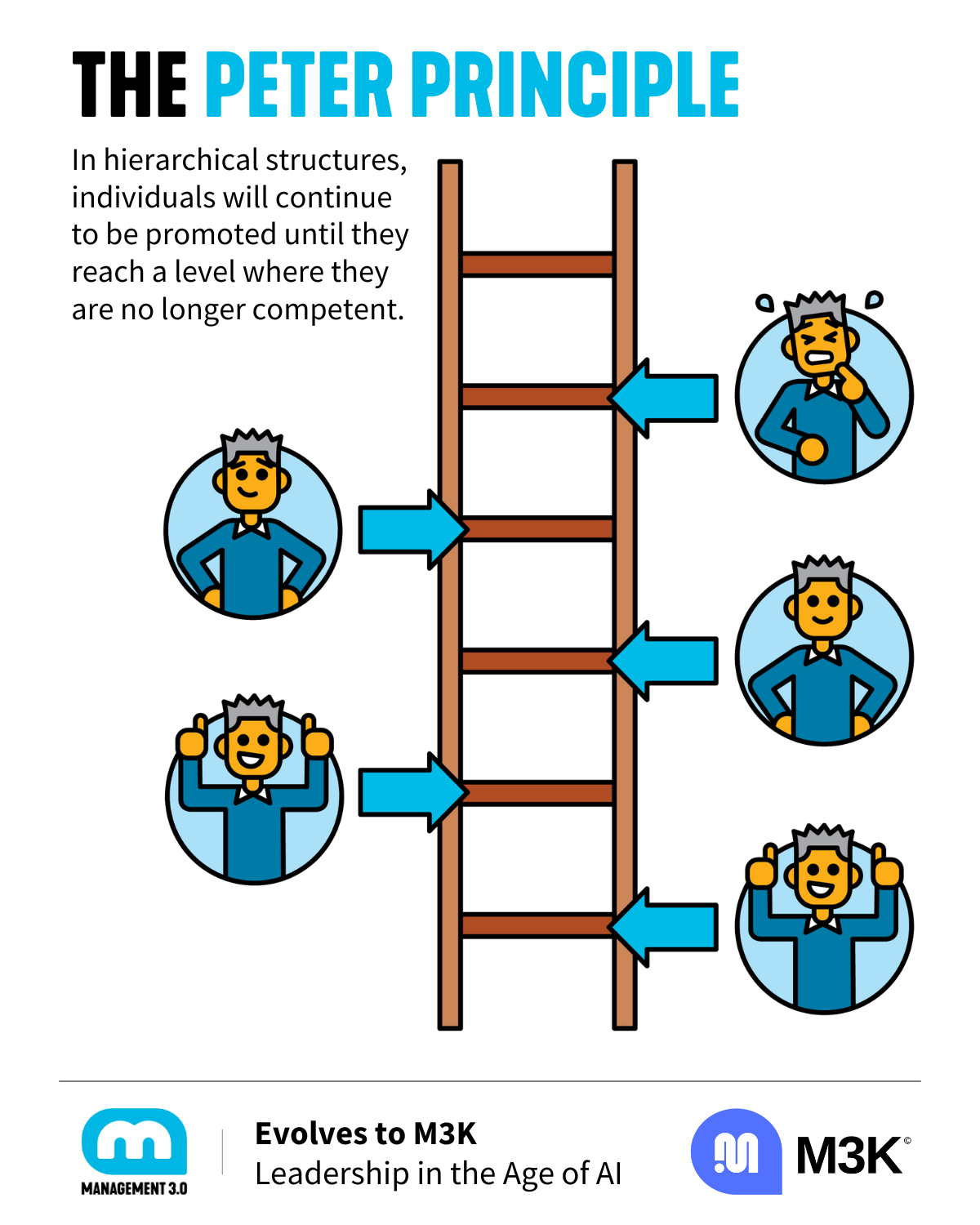 Peter Principle: Promotion until Incompetence