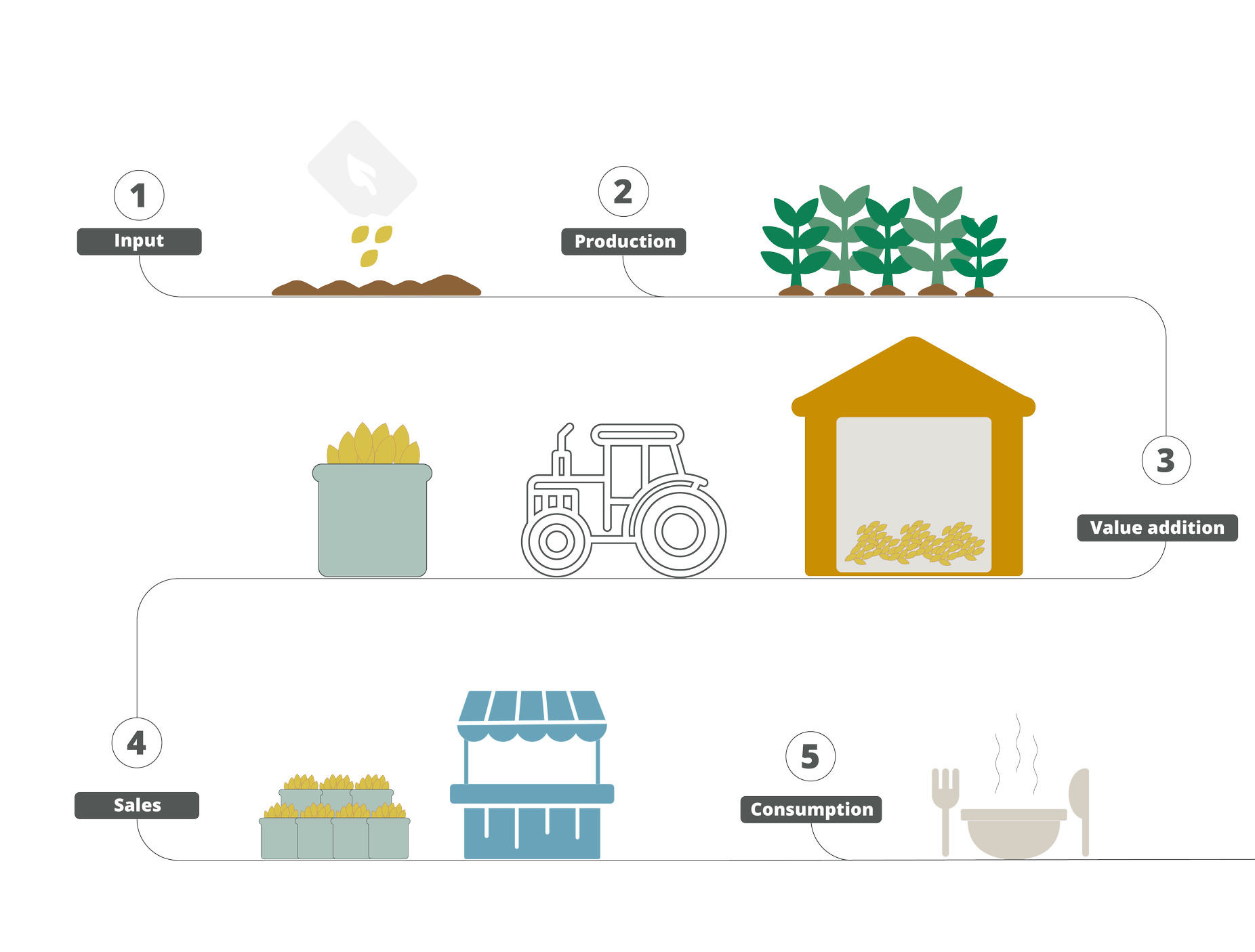 En illustrasjon av en prosess for å produsere og selge korn, der korn dyrkes, selges, og forbrukes i en fabrikk.