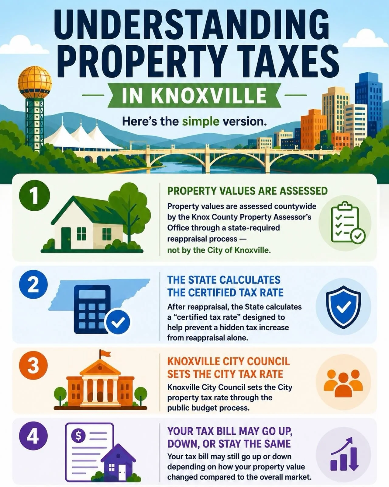 UNDERSTANDING PROPERTY TAXES IN KNOXVILLE

I know many residents are concerned and confused after receiving updated property assessments. With housing costs already rising, these notices can create real anxiety for families.

Here&rsquo;s the simple 