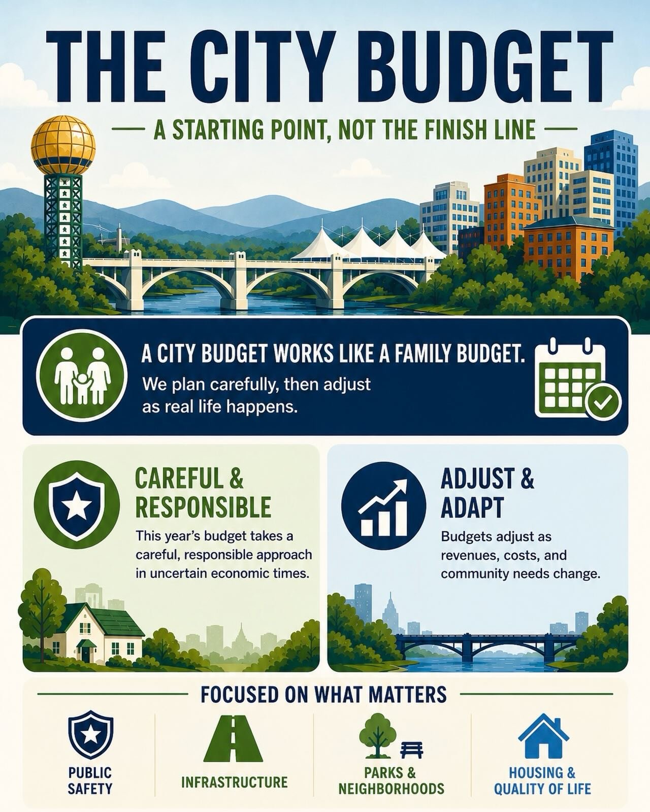 UNDERSTANDING THE CITY BUDGET

This Tuesday, following many conversations, public meetings, and budget discussions, City Council votes on Knoxville&rsquo;s budget for the next year. I think it&rsquo;s important for residents to understand what that v