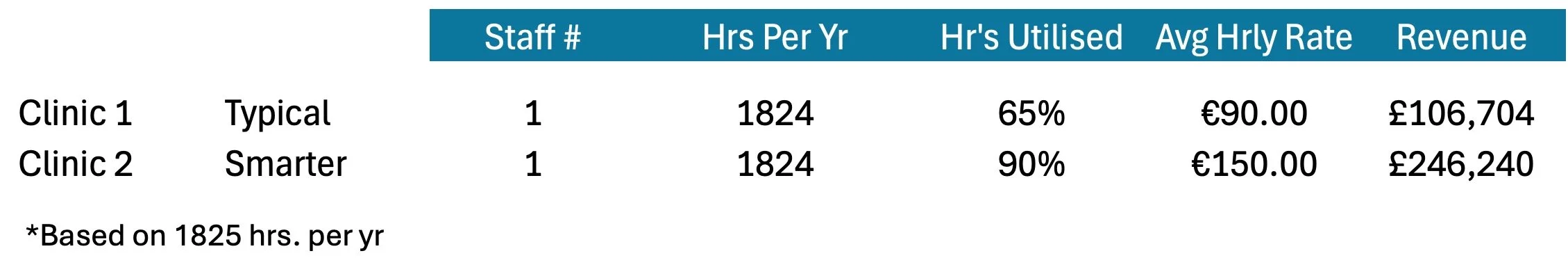 table comparing revenue earnings between a high and low performing clinic