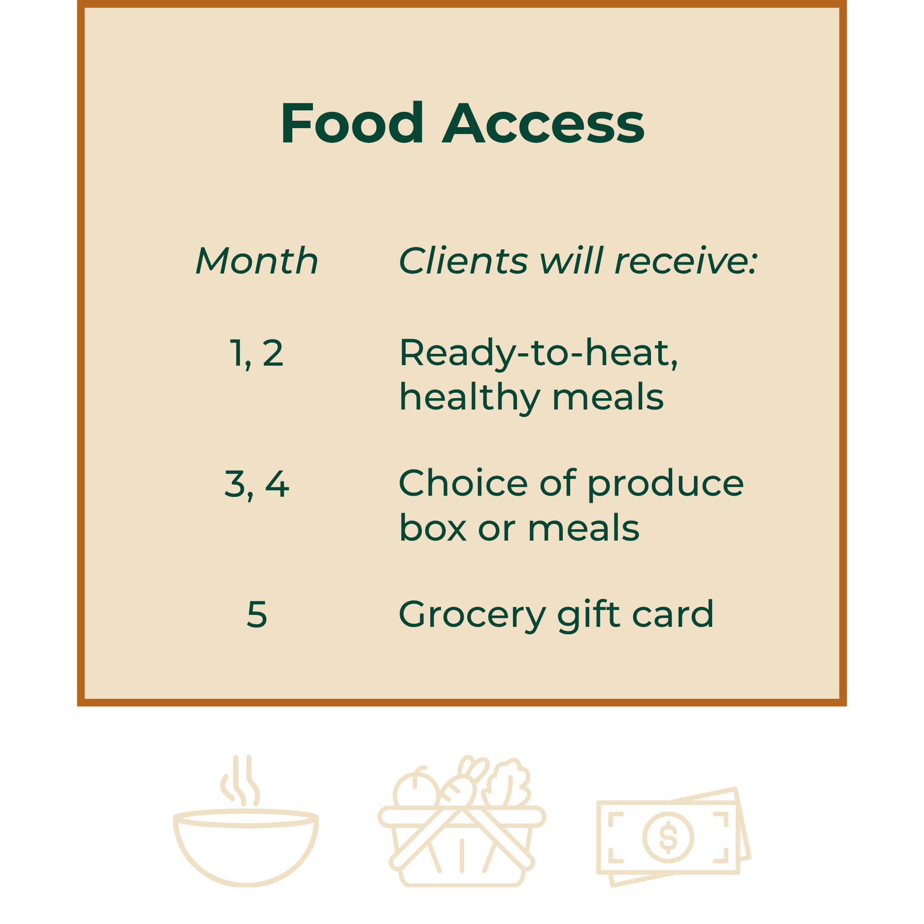 Titled Food Access with a bulleted list below as follows: Month 1 and 2, ready-to-heat healthy meals; Month 3 and 4, choice of produce box or meals; Month 5, grocery gift card. Below the text are three icons: a bowl with steam rising from it, a baske