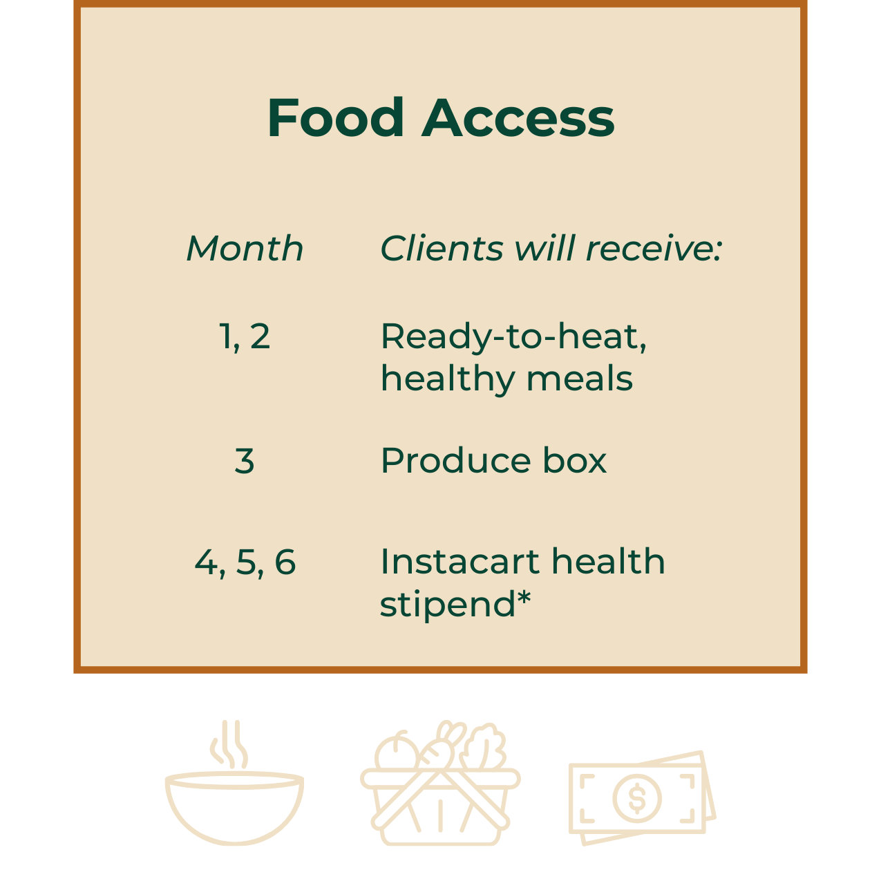 Titled Food Access with a bulleted list below as follows: Month 1 and 2, ready-to-heat healthy meals; Month 3, produce box; Months 4, 5, 6, Instacart health stipend. Below the text are three icons: a bowl with steam rising from it, a basket with vege