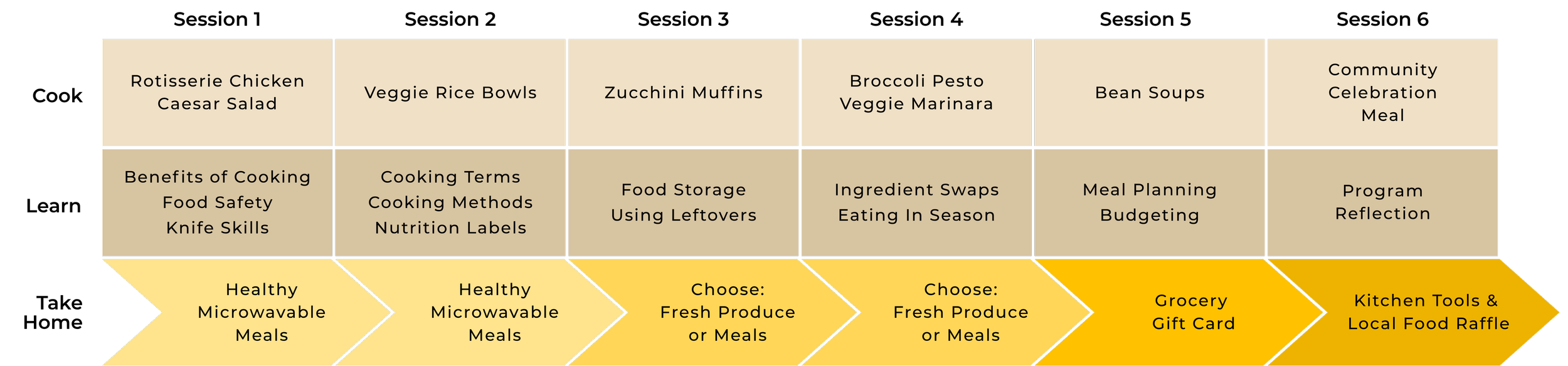 Graphic describing each session's cook, learn, and take home components. Take home healthy frozen meals, fresh produce, and a grocery gift card. Learning includes food safety, cooking terms, nutrition labels, using leftovers, and meal planning