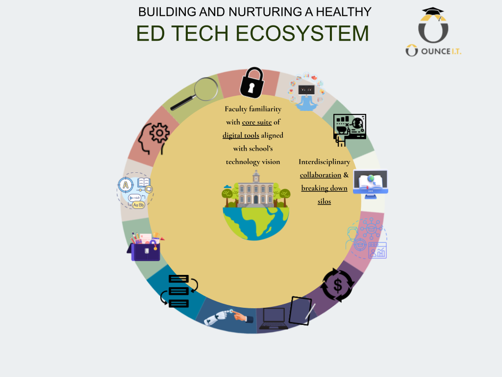 INTERNAL DRAFT Slidedeck of Ed Tech Ecosystem and Packaged Offerings (3).png