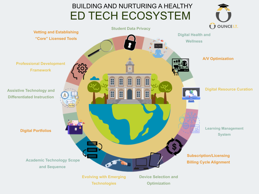 INTERNAL DRAFT Slidedeck of Ed Tech Ecosystem and Packaged Offerings.png