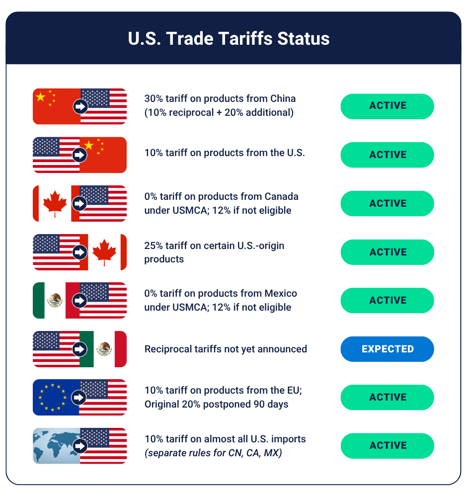 Trump Trade Tracker