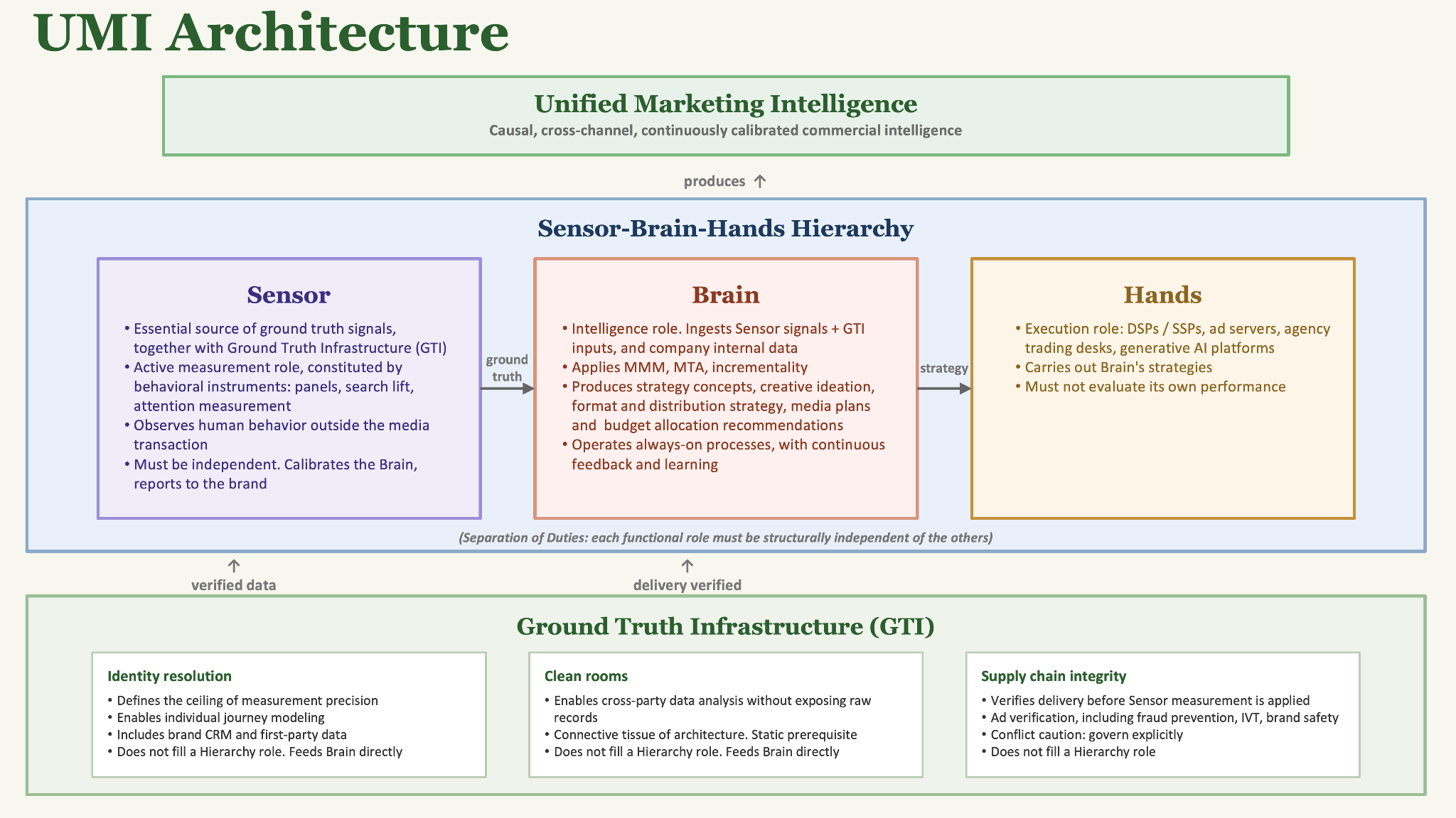 Unified Marketing Intelligence