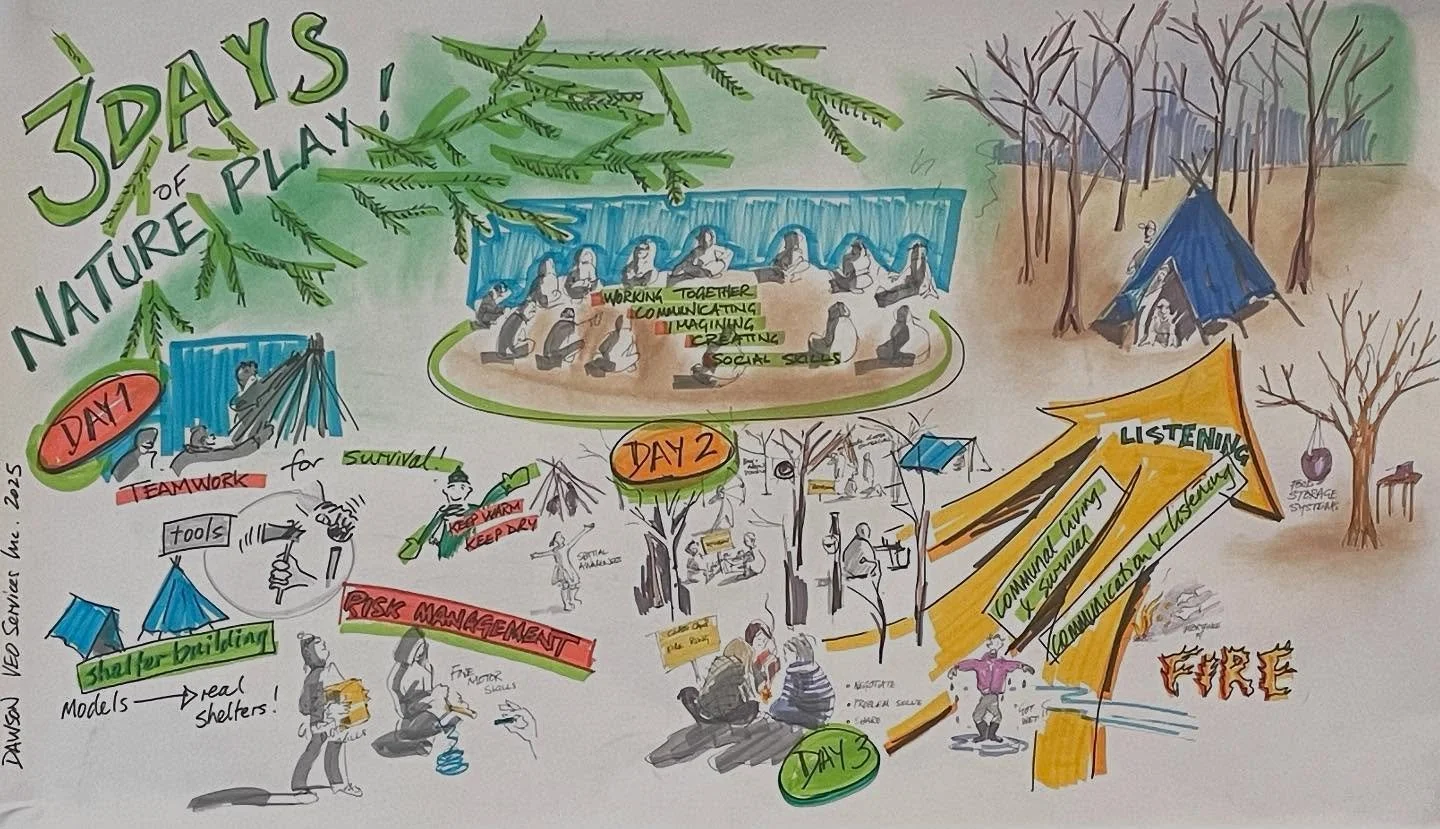 A nature play graphic story ~5&rsquo; x 2&rsquo; for @calgarynatureplay - from a 3 day school residency run by Devon Karchut MScPT and team . I made this graphic from Devon&rsquo;s extensive beautifully written notes -  nature-based programs for chil