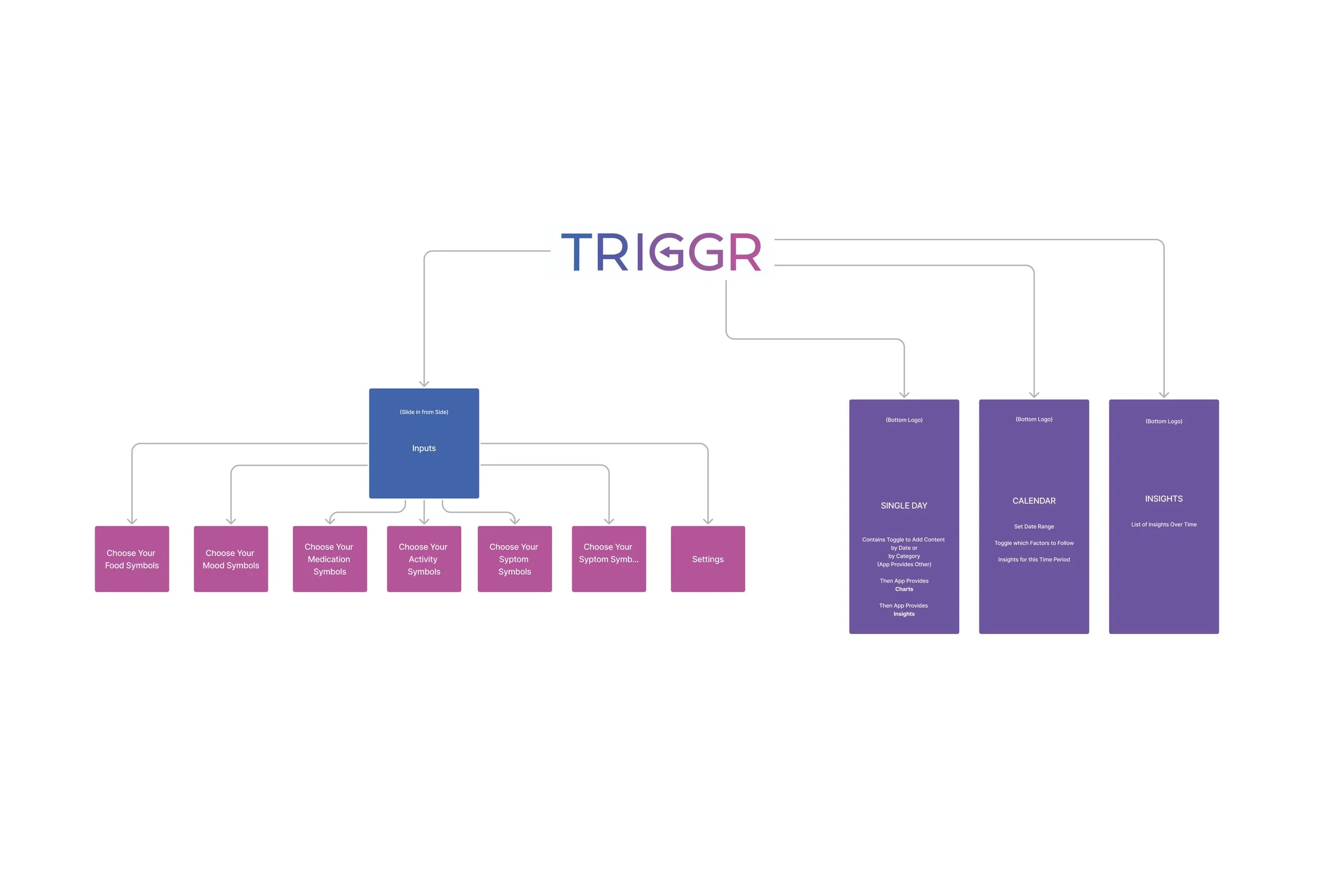 Preliminary App Architecture (Figma)