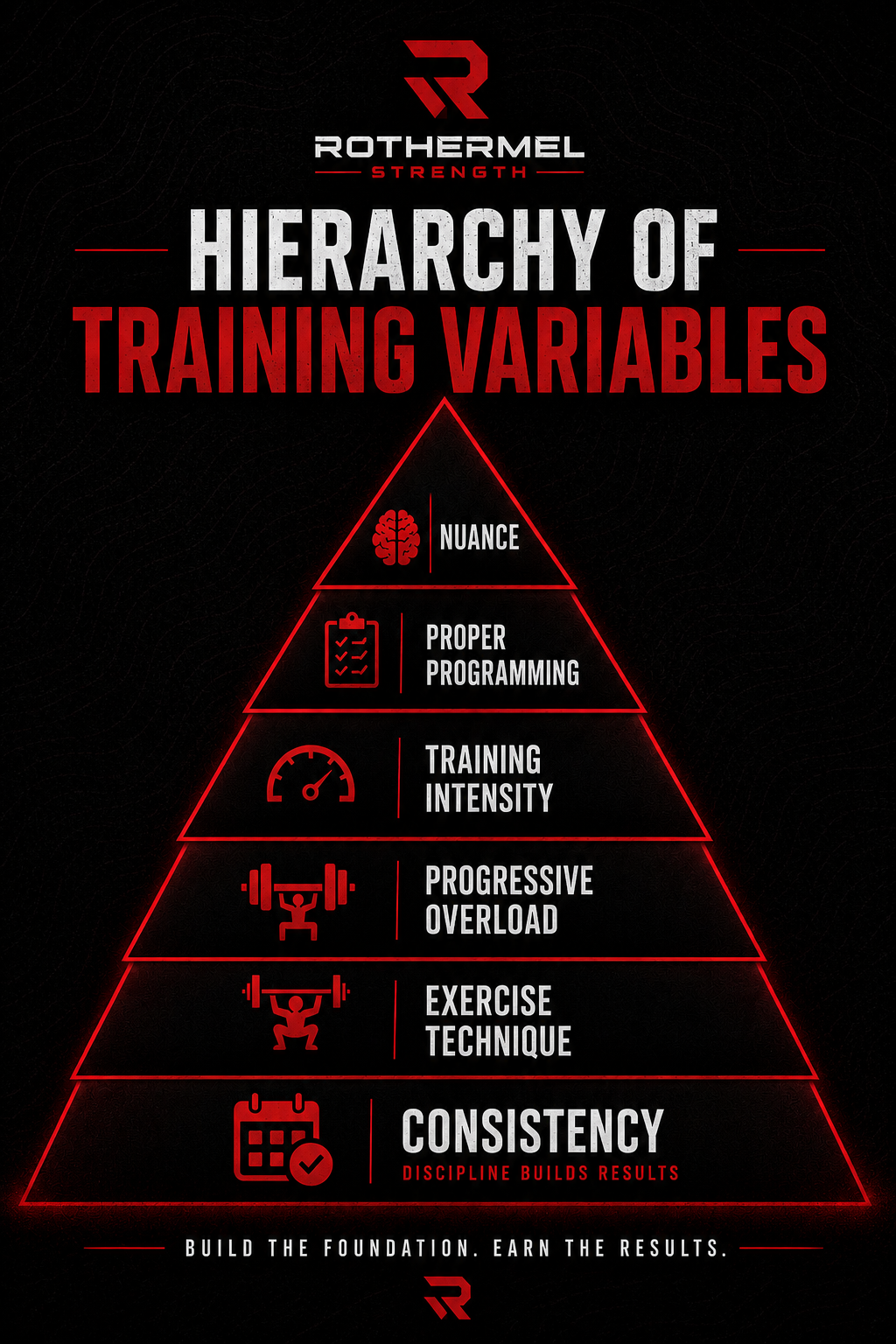 Hierarchy of Strength Training Variables