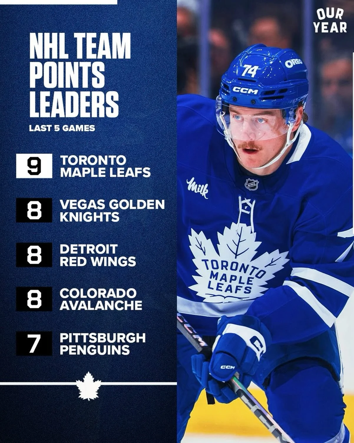 BUDS HAVE PICKED UP 9 OF 10 POSSIBLE POINTS OVER THEIR LAST 5, INCLUDING 3 GAMES AGAINST DIVISIONAL OPPONENTS

Hottest team in hockey. 🔥🔥 

#torontomapleleafs #leafsnation #ouryear