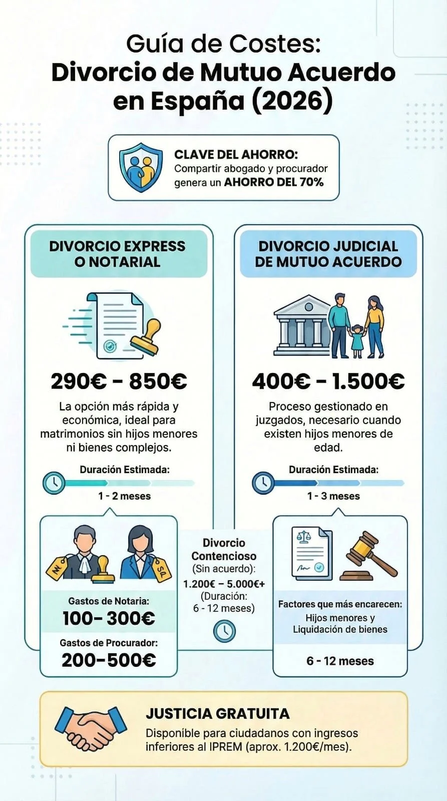 Infografía resumen de los precios de un divorcio de mutuo acuerdo en 2026, mostrando costes desde 290 € en vía express hasta 1.500 € en vía judicial, y el ahorro al compartir abogado y procurador.