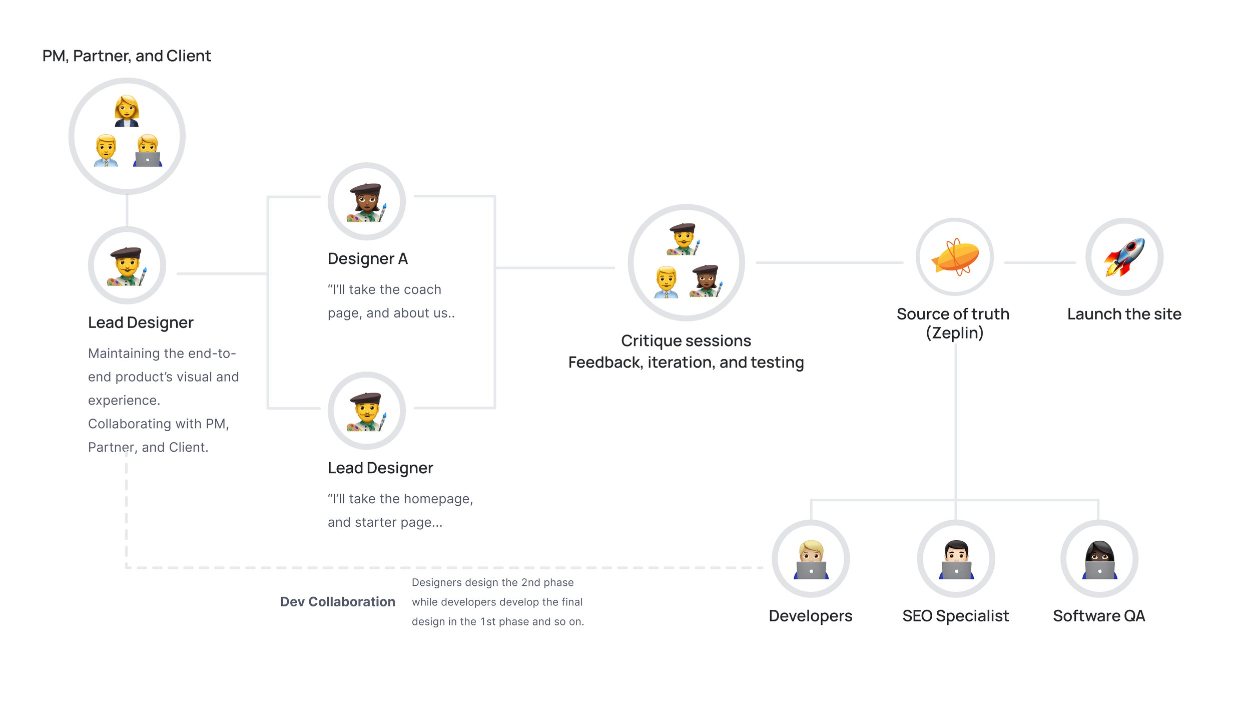 Web Design Specialist • Strategy: Design Branching • 2021