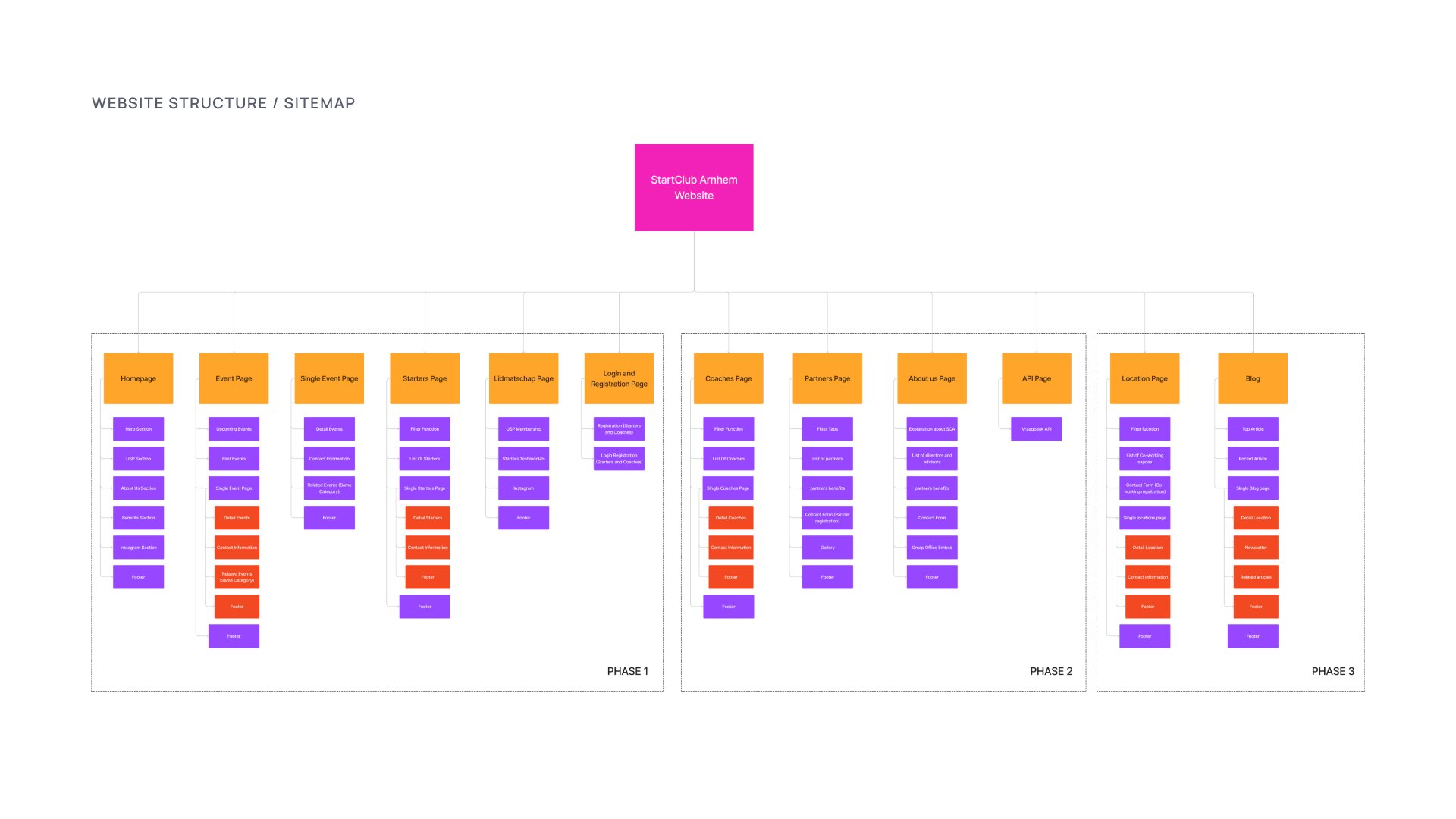 Web Design Specialist • Sitemap for a Community Website • 2021